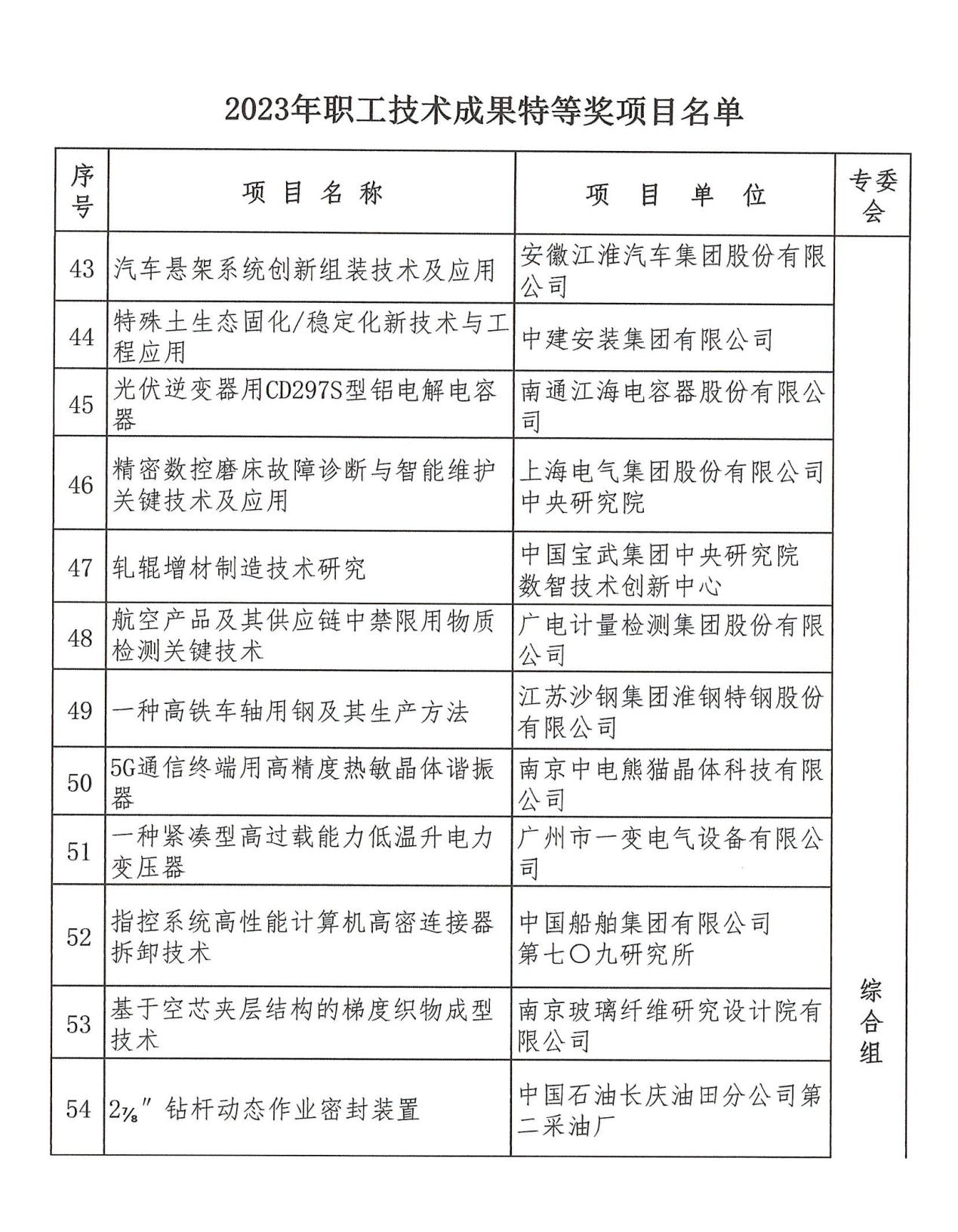 公司成果獲中國技協(xié)2023年職工技術(shù)成果特等獎(jiǎng)